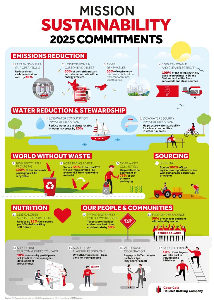 Coca-Cola HBC embracing and harnessing sustainability - Business Social